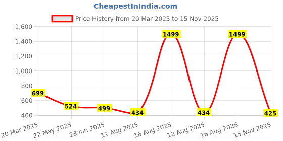 myntra.com TANDUL Conversational Printed Halter Neck Cut-Outs Midi Sheath Dress tandul Price History Graph from 20 Mar 2025 to 15 Nov 2025