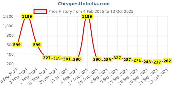 myntra.com TANDUL Conversational Printed Halter Neck Tie-Ups Bralette Crop Top tandul Price History Graph from 4 Feb 2025 to 13 Oct 2025