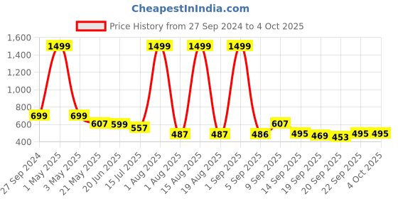 myntra.com TANDUL Conversational Printed Hooded Pullover Sweatshirt tandul Price History Graph from 27 Sep 2024 to 4 Oct 2025