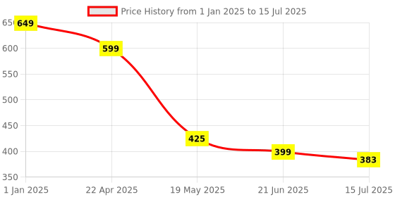 myntra.com TANDUL Conversational Printed Lightweight Crop Tailored Jacket tandul Price History Graph from 1 Jan 2025 to 15 Jul 2025