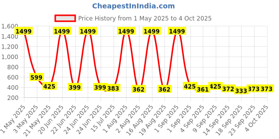 myntra.com TANDUL Conversational Printed Long Sleeves Hooded Pullover Sweatshirt tandul Price History Graph from 1 May 2025 to 4 Oct 2025