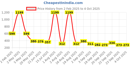 myntra.com TANDUL Conversational Printed Round Neck Boxy Crop Top tandul Price History Graph from 2 Feb 2025 to 4 Oct 2025