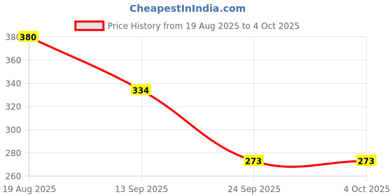 myntra.com TANDUL Conversational printed Round neck Top tandul Price History Graph from 19 Aug 2025 to 4 Oct 2025