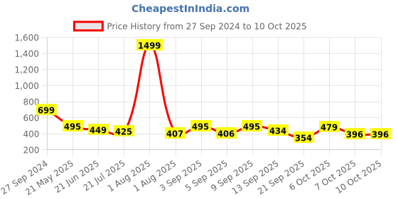 myntra.com TANDUL Conversational Printed Shoulder Straps Tie-Ups Maxi Sheath Dress tandul Price History Graph from 27 Sep 2024 to 7 Oct 2025