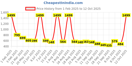 myntra.com TANDUL Conversational Printed Slim Fit Single-Breasted Blazer tandul Price History Graph from 1 Feb 2025 to 12 Oct 2025
