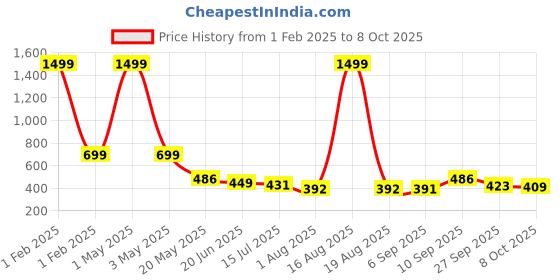 myntra.com TANDUL Conversational Printed Stand Collar Cotton Lightweight Puffer Jacket tandul Price History Graph from 1 Feb 2025 to 8 Oct 2025