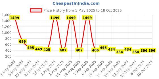myntra.com TANDUL Conversational Printed Tie-Ups Maxi Dress tandul Price History Graph from 1 May 2025 to 18 Oct 2025