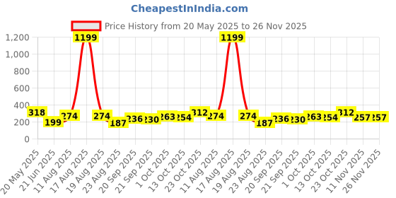 myntra.com TANDUL Conversational Printed V-Neck Crop Top tandul Price History Graph from 20 May 2025 to 26 Nov 2025