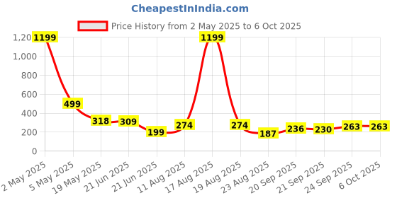 myntra.com TANDUL Conversational Printed V-Neck Crop Top tandul Price History Graph from 2 May 2025 to 4 Oct 2025