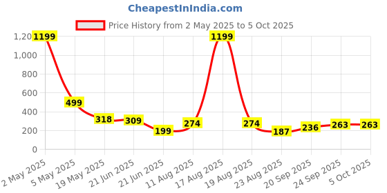 myntra.com TANDUL Conversational Printed V-Neck Crop Top tandul Price History Graph from 2 May 2025 to 4 Oct 2025