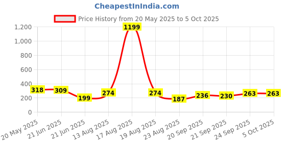 myntra.com TANDUL Conversational Printed V-Neck Crop Top tandul Price History Graph from 20 May 2025 to 5 Oct 2025