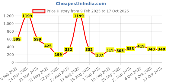 myntra.com TANDUL Cotton Crepe Top tandul Price History Graph from 9 Feb 2025 to 15 Oct 2025
