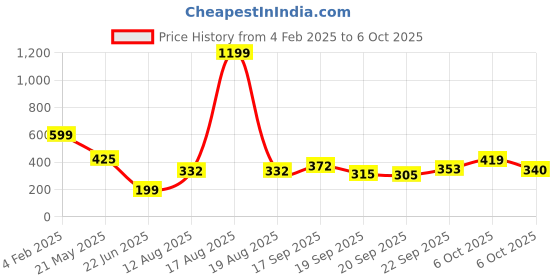 myntra.com TANDUL Cotton Crepe Top tandul Price History Graph from 4 Feb 2025 to 6 Oct 2025