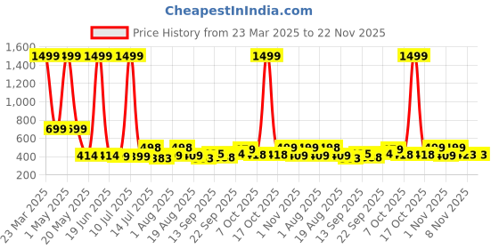 myntra.com TANDUL Cotton Lightweight Biker Jacket tandul Price History Graph from 23 Mar 2025 to 22 Nov 2025