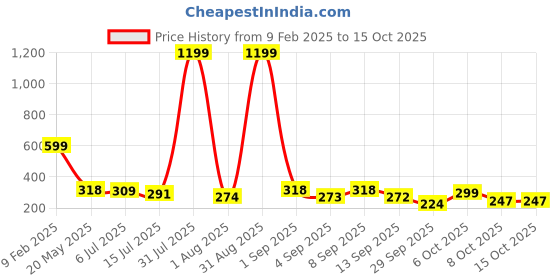 myntra.com TANDUL Cowl Neck Sleeveless Styled Back Top tandul Price History Graph from 9 Feb 2025 to 15 Oct 2025