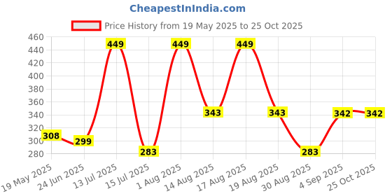 myntra.com TANDUL Crepe Bodycon Dress tandul Price History Graph from 19 May 2025 to 25 Oct 2025