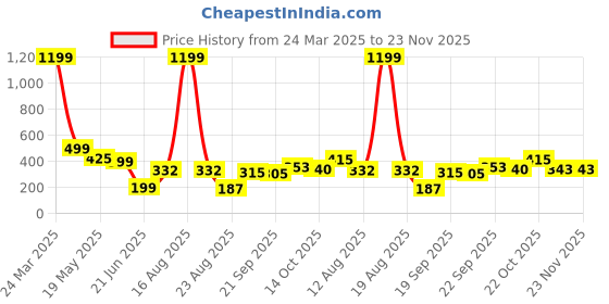 myntra.com TANDUL Crepe Top tandul Price History Graph from 24 Mar 2025 to 23 Nov 2025