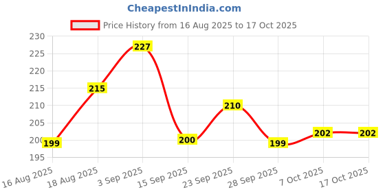myntra.com TANDUL Crepe Top tandul Price History Graph from 16 Aug 2025 to 15 Oct 2025