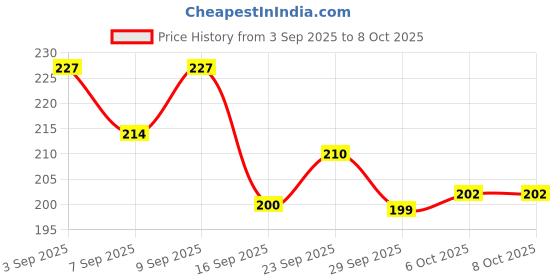 myntra.com TANDUL Crepe Top tandul Price History Graph from 3 Sep 2025 to 7 Oct 2025
