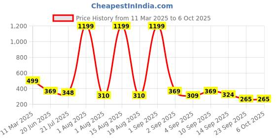 myntra.com TANDUL Crop Top tandul Price History Graph from 11 Mar 2025 to 4 Oct 2025
