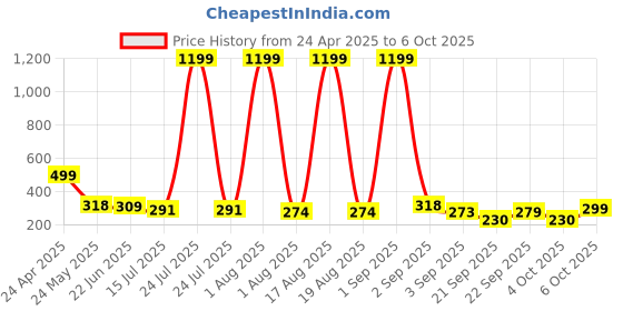 myntra.com TANDUL Crop Top tandul Price History Graph from 24 Apr 2025 to 6 Oct 2025