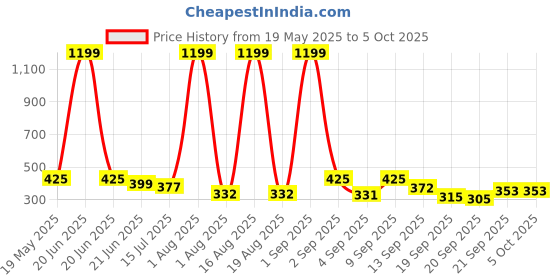 myntra.com TANDUL Crop Top tandul Price History Graph from 19 May 2025 to 4 Oct 2025