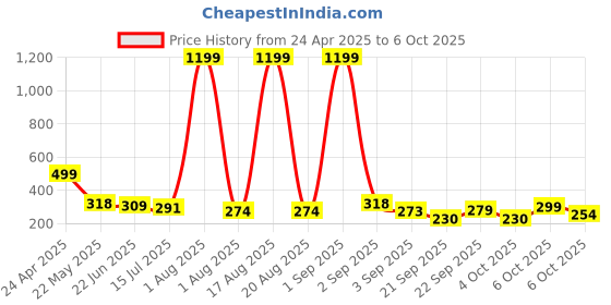 myntra.com TANDUL Crop Top tandul Price History Graph from 24 Apr 2025 to 6 Oct 2025