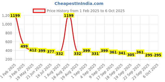 myntra.com TANDUL Crop Top tandul Price History Graph from 1 Feb 2025 to 4 Oct 2025
