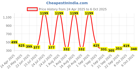 myntra.com TANDUL Crop Top tandul Price History Graph from 24 Apr 2025 to 6 Oct 2025