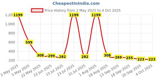 myntra.com TANDUL Crop Top tandul Price History Graph from 2 May 2025 to 4 Oct 2025