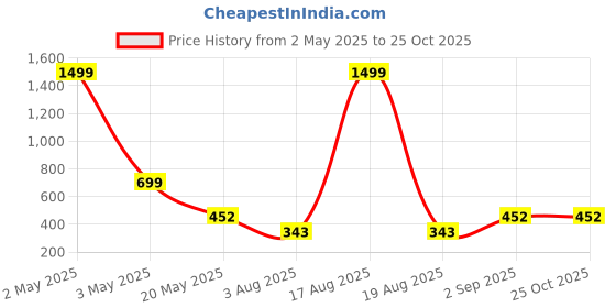 myntra.com TANDUL Cut-Outs Bodycon Mini Dress tandul Price History Graph from 2 May 2025 to 25 Oct 2025