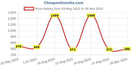 myntra.com TANDUL Cut-Outs Detail Shoulder Straps Maxi Dress tandul Price History Graph from 20 May 2025 to 26 Nov 2025