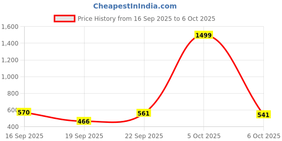 myntra.com TANDUL Dress tandul Price History Graph from 16 Sep 2025 to 6 Oct 2025