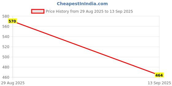 myntra.com TANDUL Dress tandul Price History Graph from 29 Aug 2025 to 13 Sep 2025