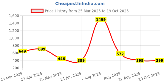 myntra.com TANDUL  Dyed top and shorts Co-Ords tandul Price History Graph from 25 Mar 2025 to 18 Oct 2025