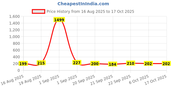 myntra.com TANDUL Ethnic Motifs Printed Fit and Flare Dress tandul Price History Graph from 16 Aug 2025 to 16 Oct 2025