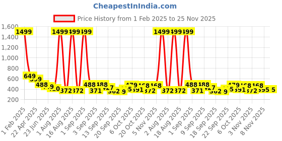 myntra.com TANDUL Fashion tandul Price History Graph from 1 Feb 2025 to 25 Nov 2025