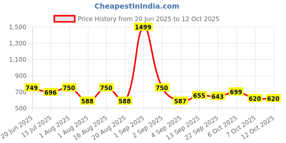 myntra.com TANDUL Fashion tandul Price History Graph from 20 Jun 2025 to 12 Oct 2025
