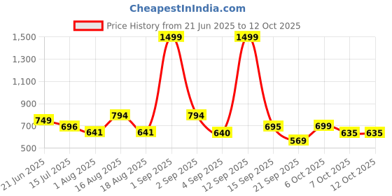 myntra.com TANDUL Fashion tandul Price History Graph from 21 Jun 2025 to 12 Oct 2025