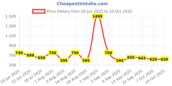 myntra.com TANDUL Fashion tandul Price History Graph from 20 Jun 2025 to 10 Oct 2025
