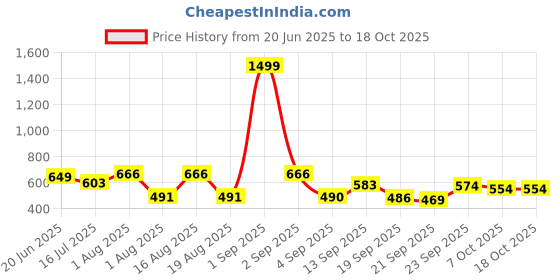 myntra.com TANDUL Fashion tandul Price History Graph from 20 Jun 2025 to 18 Oct 2025