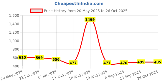 myntra.com TANDUL Fit & Flare Dress tandul Price History Graph from 20 May 2025 to 26 Oct 2025
