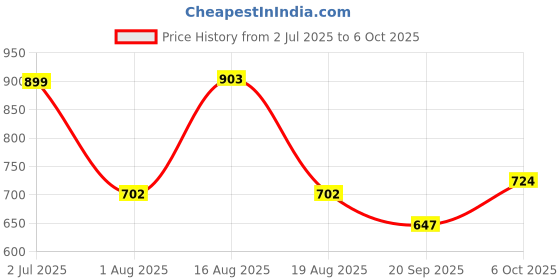 myntra.com TANDUL Fit & Flare Maxi Dress tandul Price History Graph from 2 Jul 2025 to 6 Oct 2025