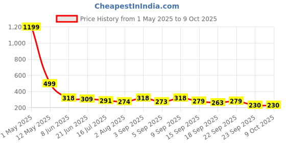 myntra.com TANDUL Fitted Flutter Sleeve Sweetheart Neck Crop Top tandul Price History Graph from 1 May 2025 to 9 Oct 2025