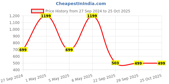 myntra.com TANDUL Flared Floral Printed Maxi Skorts tandul Price History Graph from 27 Sep 2024 to 25 Oct 2025