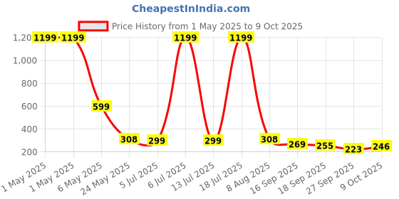 myntra.com TANDUL Flared Mini Skirts tandul Price History Graph from 1 May 2025 to 9 Oct 2025