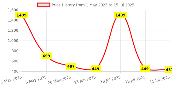 myntra.com TANDUL Fleece Lightweight No Tailored Jacket tandul Price History Graph from 1 May 2025 to 15 Jul 2025