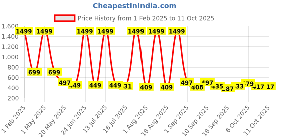 myntra.com TANDUL Fleece Lightweight Tailored Jacket tandul Price History Graph from 1 Feb 2025 to 11 Oct 2025