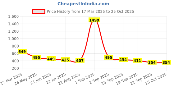 myntra.com TANDUL Floral Maxi Dress tandul Price History Graph from 17 Mar 2025 to 25 Oct 2025
