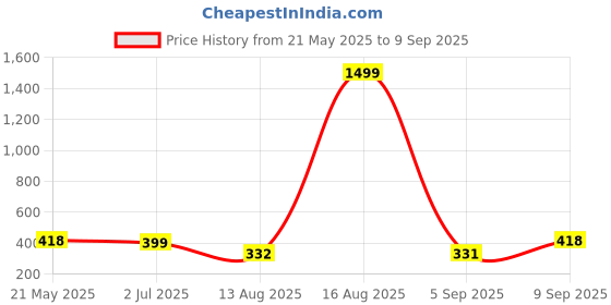 myntra.com TANDUL Floral Print A-Line Dress tandul Price History Graph from 21 May 2025 to 9 Sep 2025